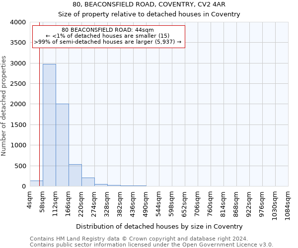 80, BEACONSFIELD ROAD, COVENTRY, CV2 4AR: Size of property relative to detached houses in Coventry