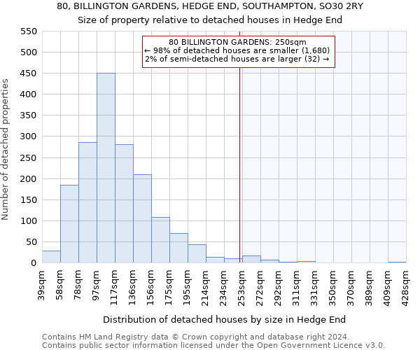 80, BILLINGTON GARDENS, HEDGE END, SOUTHAMPTON, SO30 2RY: Size of property relative to detached houses in Hedge End