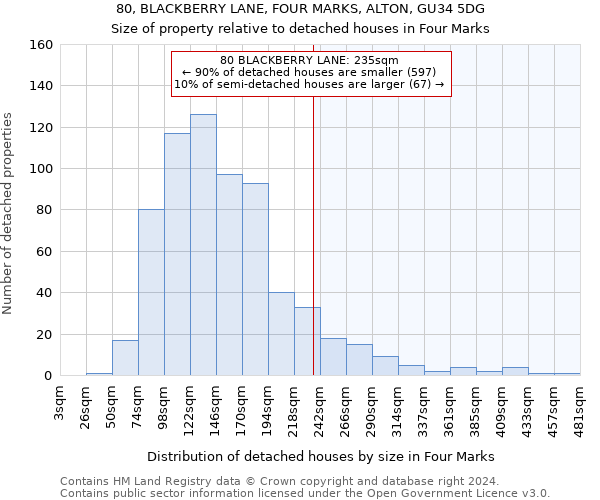 80, BLACKBERRY LANE, FOUR MARKS, ALTON, GU34 5DG: Size of property relative to detached houses in Four Marks