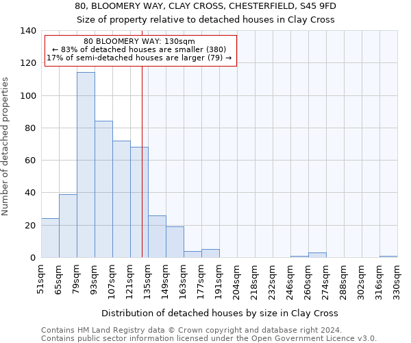 80, BLOOMERY WAY, CLAY CROSS, CHESTERFIELD, S45 9FD: Size of property relative to detached houses in Clay Cross