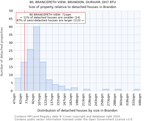 80, BRANCEPETH VIEW, BRANDON, DURHAM, DH7 8TU: Size of property relative to detached houses in Brandon