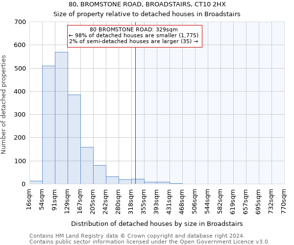 80, BROMSTONE ROAD, BROADSTAIRS, CT10 2HX: Size of property relative to detached houses in Broadstairs