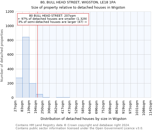 80, BULL HEAD STREET, WIGSTON, LE18 1PA: Size of property relative to detached houses in Wigston