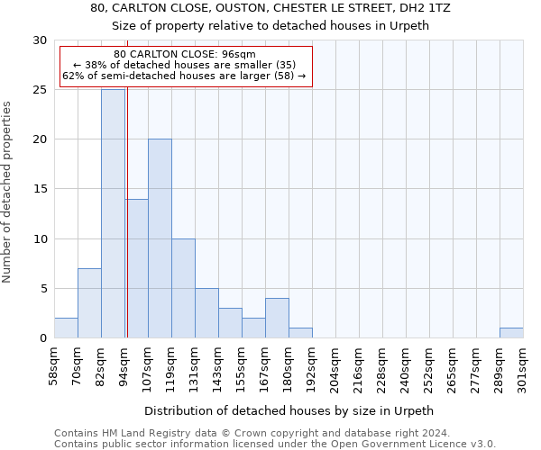 80, CARLTON CLOSE, OUSTON, CHESTER LE STREET, DH2 1TZ: Size of property relative to detached houses in Urpeth