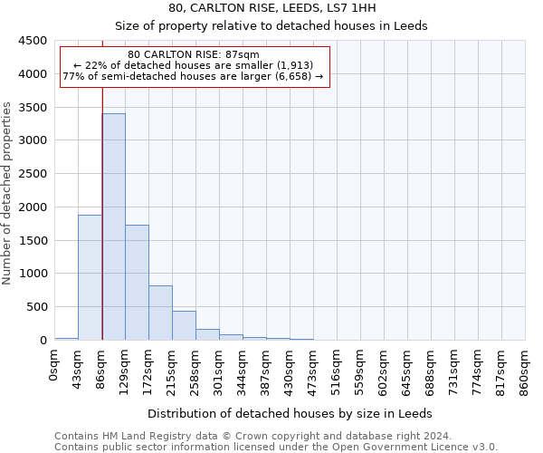 80, CARLTON RISE, LEEDS, LS7 1HH: Size of property relative to detached houses in Leeds