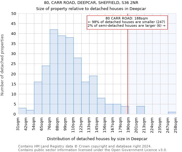 80, CARR ROAD, DEEPCAR, SHEFFIELD, S36 2NR: Size of property relative to detached houses in Deepcar