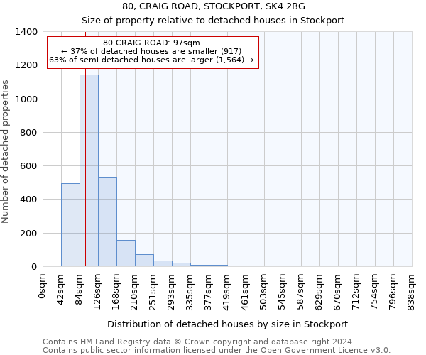 80, CRAIG ROAD, STOCKPORT, SK4 2BG: Size of property relative to detached houses in Stockport
