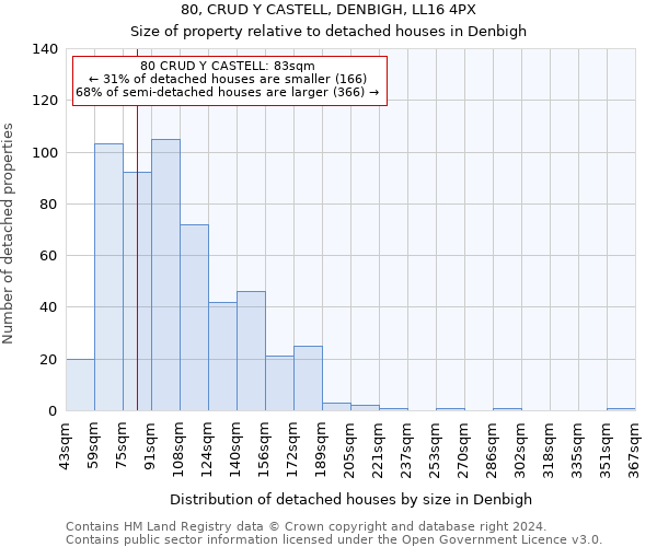 80, CRUD Y CASTELL, DENBIGH, LL16 4PX: Size of property relative to detached houses in Denbigh