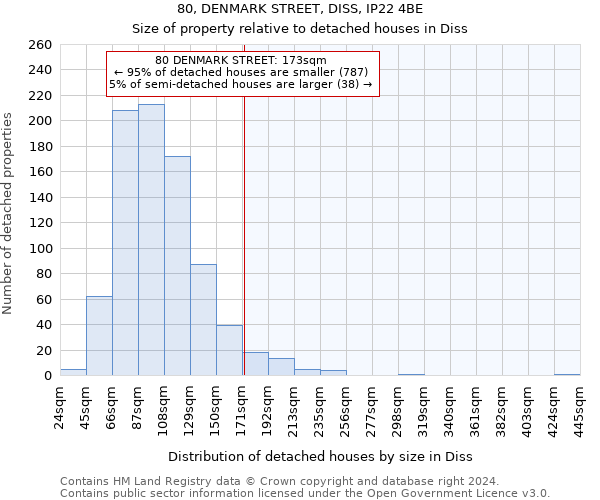 80, DENMARK STREET, DISS, IP22 4BE: Size of property relative to detached houses in Diss