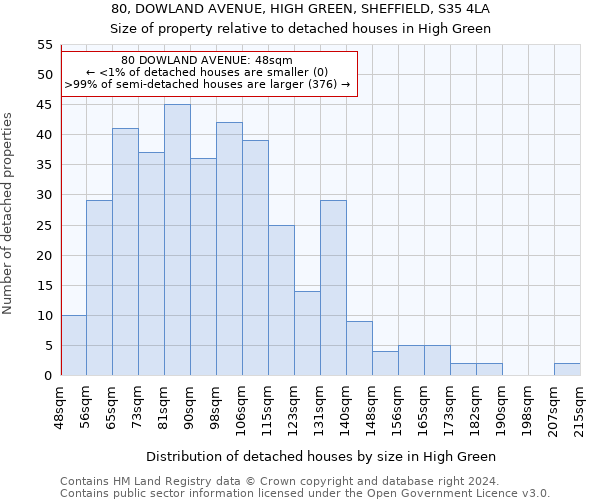 80, DOWLAND AVENUE, HIGH GREEN, SHEFFIELD, S35 4LA: Size of property relative to detached houses in High Green