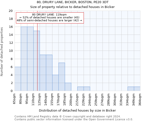 80, DRURY LANE, BICKER, BOSTON, PE20 3DT: Size of property relative to detached houses in Bicker