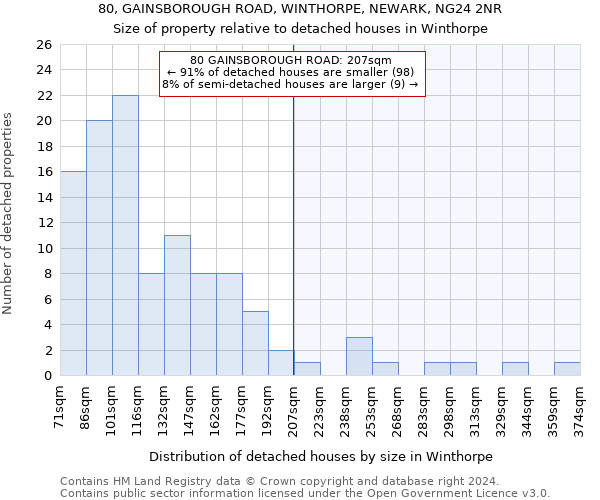 80, GAINSBOROUGH ROAD, WINTHORPE, NEWARK, NG24 2NR: Size of property relative to detached houses in Winthorpe