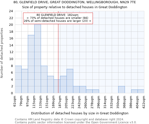 80, GLENFIELD DRIVE, GREAT DODDINGTON, WELLINGBOROUGH, NN29 7TE: Size of property relative to detached houses in Great Doddington