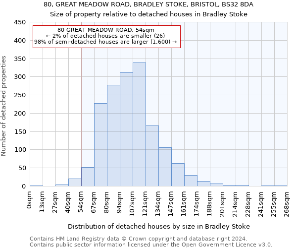 80, GREAT MEADOW ROAD, BRADLEY STOKE, BRISTOL, BS32 8DA: Size of property relative to detached houses in Bradley Stoke