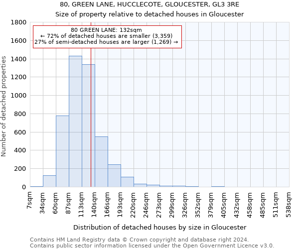 80, GREEN LANE, HUCCLECOTE, GLOUCESTER, GL3 3RE: Size of property relative to detached houses in Gloucester