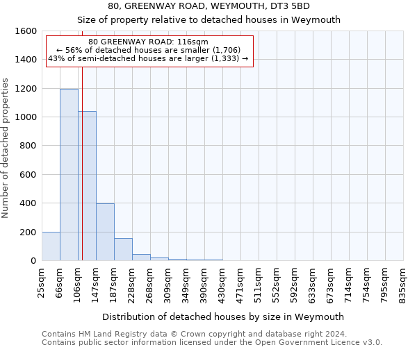 80, GREENWAY ROAD, WEYMOUTH, DT3 5BD: Size of property relative to detached houses in Weymouth