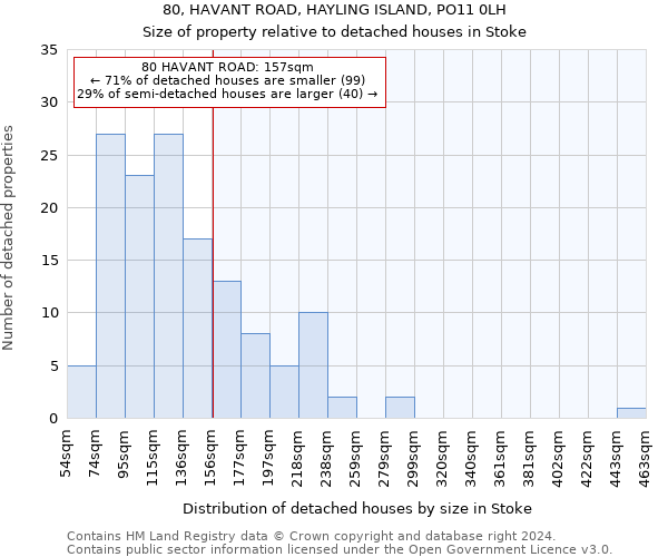 80, HAVANT ROAD, HAYLING ISLAND, PO11 0LH: Size of property relative to detached houses in Stoke