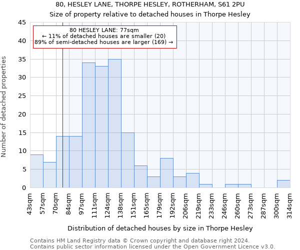 80, HESLEY LANE, THORPE HESLEY, ROTHERHAM, S61 2PU: Size of property relative to detached houses in Thorpe Hesley