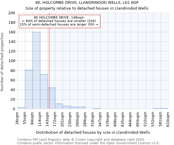 80, HOLCOMBE DRIVE, LLANDRINDOD WELLS, LD1 6DP: Size of property relative to detached houses in Llandrindod Wells