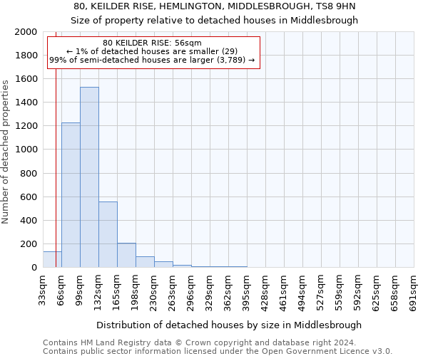 80, KEILDER RISE, HEMLINGTON, MIDDLESBROUGH, TS8 9HN: Size of property relative to detached houses in Middlesbrough
