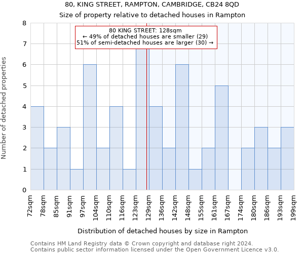 80, KING STREET, RAMPTON, CAMBRIDGE, CB24 8QD: Size of property relative to detached houses in Rampton