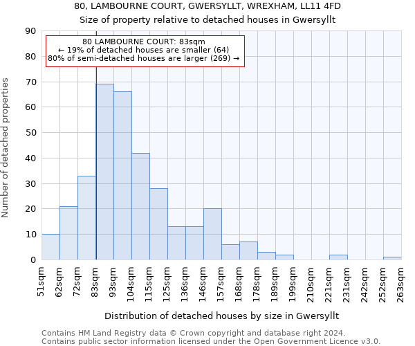 80, LAMBOURNE COURT, GWERSYLLT, WREXHAM, LL11 4FD: Size of property relative to detached houses in Gwersyllt