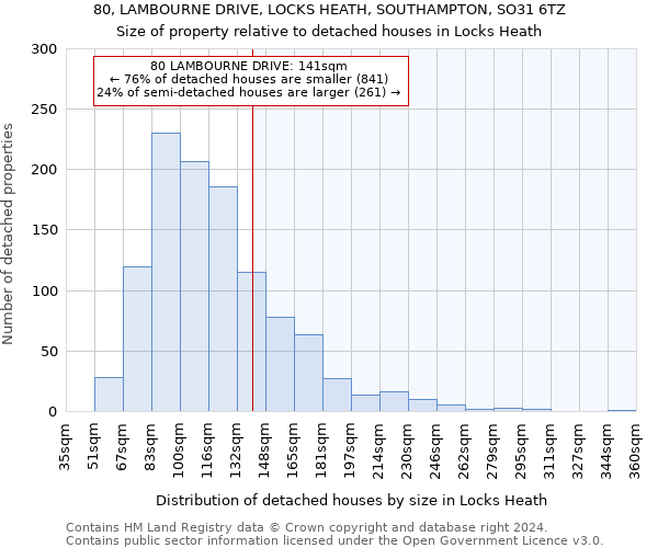 80, LAMBOURNE DRIVE, LOCKS HEATH, SOUTHAMPTON, SO31 6TZ: Size of property relative to detached houses in Locks Heath