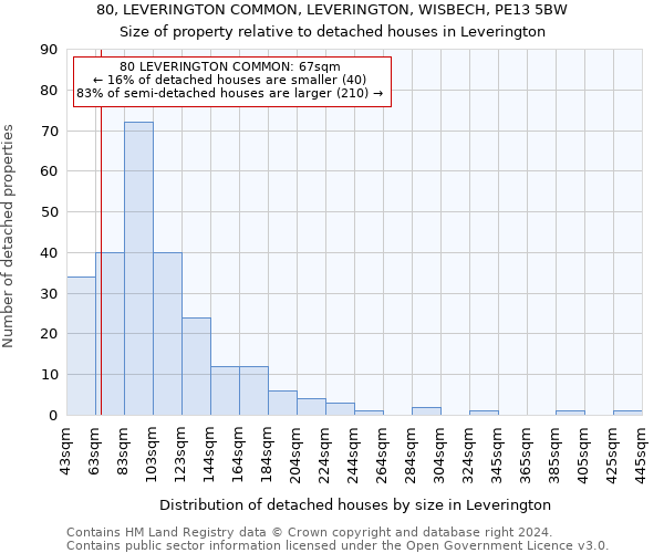 80, LEVERINGTON COMMON, LEVERINGTON, WISBECH, PE13 5BW: Size of property relative to detached houses in Leverington