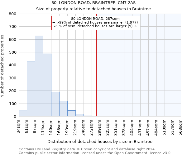 80, LONDON ROAD, BRAINTREE, CM7 2AS: Size of property relative to detached houses in Braintree
