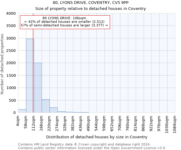 80, LYONS DRIVE, COVENTRY, CV5 9PP: Size of property relative to detached houses in Coventry