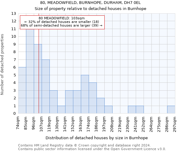 80, MEADOWFIELD, BURNHOPE, DURHAM, DH7 0EL: Size of property relative to detached houses in Burnhope