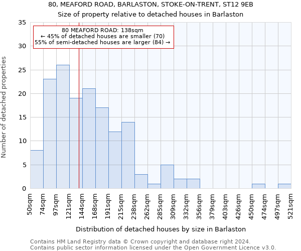 80, MEAFORD ROAD, BARLASTON, STOKE-ON-TRENT, ST12 9EB: Size of property relative to detached houses in Barlaston