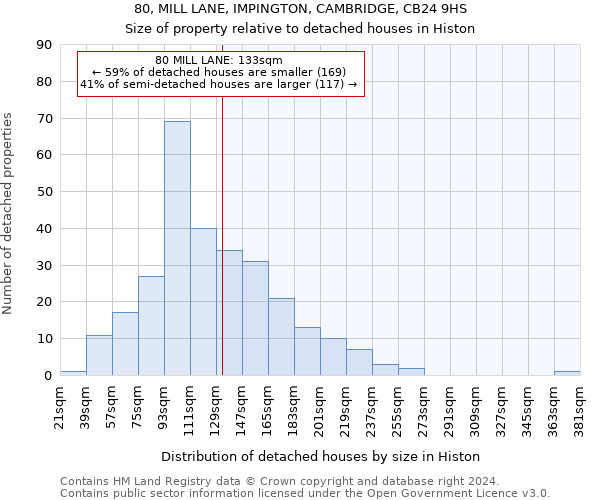 80, MILL LANE, IMPINGTON, CAMBRIDGE, CB24 9HS: Size of property relative to detached houses in Histon