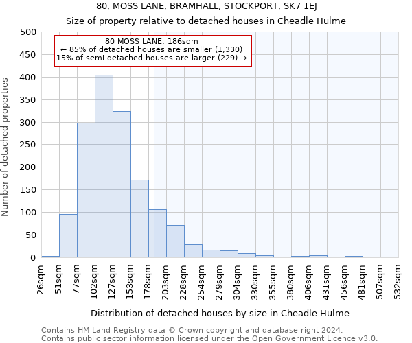 80, MOSS LANE, BRAMHALL, STOCKPORT, SK7 1EJ: Size of property relative to detached houses in Cheadle Hulme