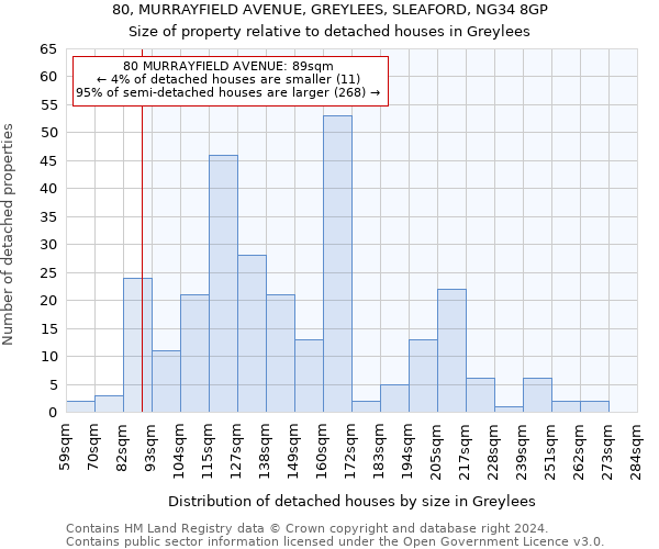 80, MURRAYFIELD AVENUE, GREYLEES, SLEAFORD, NG34 8GP: Size of property relative to detached houses in Greylees