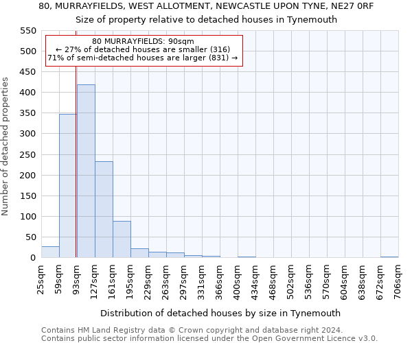 80, MURRAYFIELDS, WEST ALLOTMENT, NEWCASTLE UPON TYNE, NE27 0RF: Size of property relative to detached houses in Tynemouth