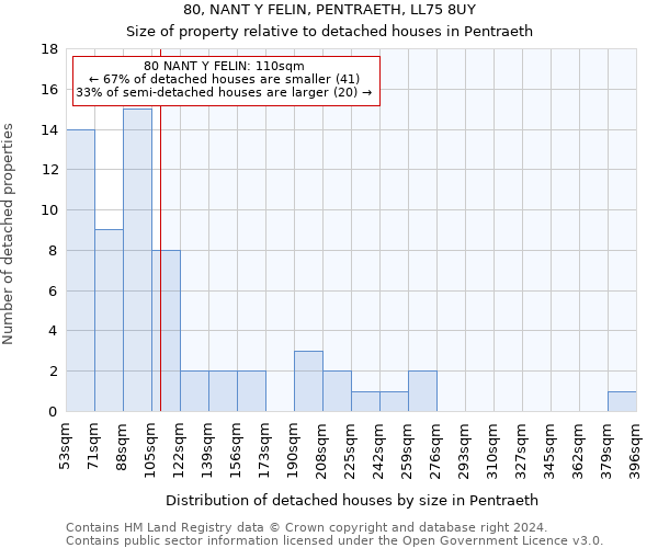 80, NANT Y FELIN, PENTRAETH, LL75 8UY: Size of property relative to detached houses in Pentraeth