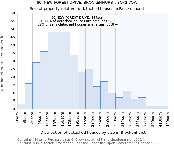 80, NEW FOREST DRIVE, BROCKENHURST, SO42 7QW: Size of property relative to detached houses in Brockenhurst