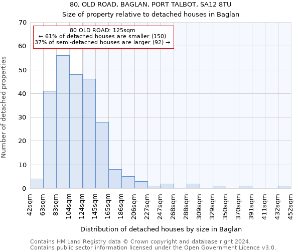 80, OLD ROAD, BAGLAN, PORT TALBOT, SA12 8TU: Size of property relative to detached houses in Baglan
