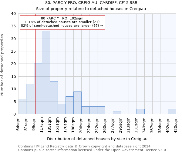 80, PARC Y FRO, CREIGIAU, CARDIFF, CF15 9SB: Size of property relative to detached houses in Creigiau
