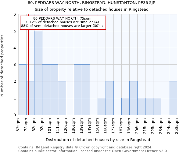 80, PEDDARS WAY NORTH, RINGSTEAD, HUNSTANTON, PE36 5JP: Size of property relative to detached houses in Ringstead