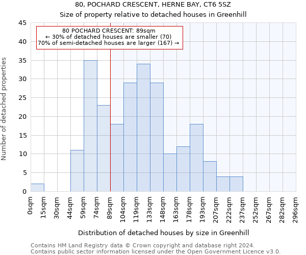 80, POCHARD CRESCENT, HERNE BAY, CT6 5SZ: Size of property relative to detached houses in Greenhill