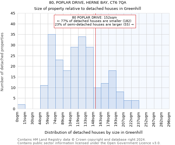 80, POPLAR DRIVE, HERNE BAY, CT6 7QA: Size of property relative to detached houses in Greenhill