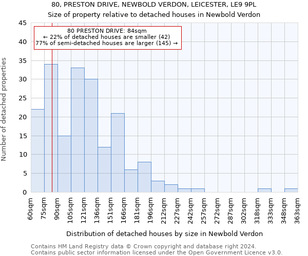 80, PRESTON DRIVE, NEWBOLD VERDON, LEICESTER, LE9 9PL: Size of property relative to detached houses in Newbold Verdon