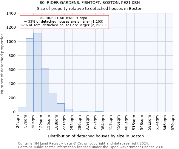 80, RIDER GARDENS, FISHTOFT, BOSTON, PE21 0BN: Size of property relative to detached houses in Boston