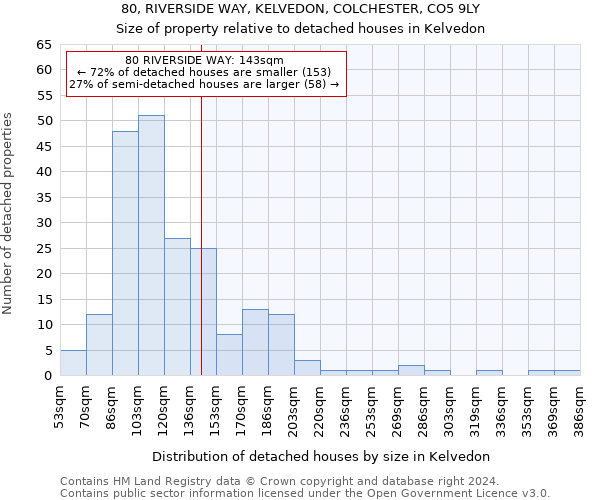 80, RIVERSIDE WAY, KELVEDON, COLCHESTER, CO5 9LY: Size of property relative to detached houses in Kelvedon