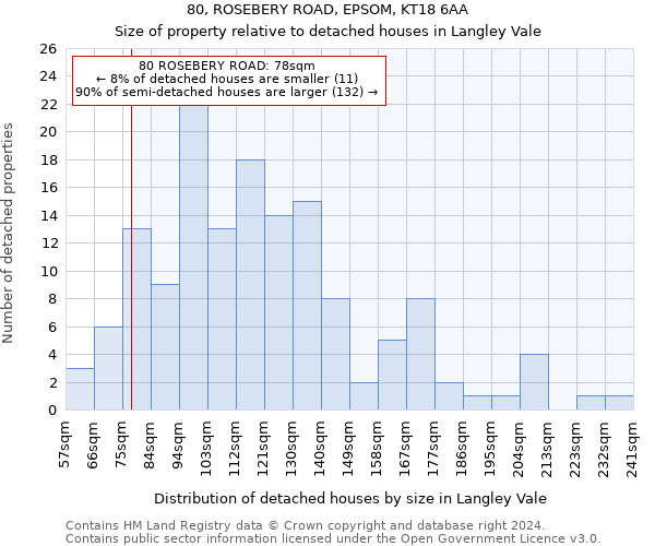 80, ROSEBERY ROAD, EPSOM, KT18 6AA: Size of property relative to detached houses in Langley Vale