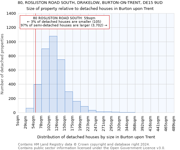 80, ROSLISTON ROAD SOUTH, DRAKELOW, BURTON-ON-TRENT, DE15 9UD: Size of property relative to detached houses in Burton upon Trent