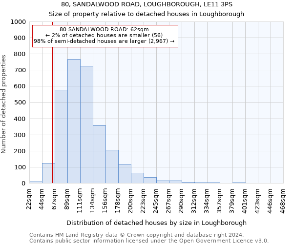 80, SANDALWOOD ROAD, LOUGHBOROUGH, LE11 3PS: Size of property relative to detached houses in Loughborough