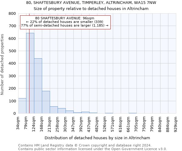 80, SHAFTESBURY AVENUE, TIMPERLEY, ALTRINCHAM, WA15 7NW: Size of property relative to detached houses in Altrincham